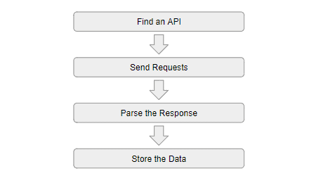 How does scraping data from APIs work?
